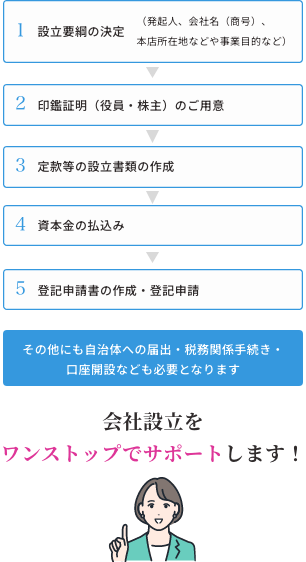 会社設立の流れの図