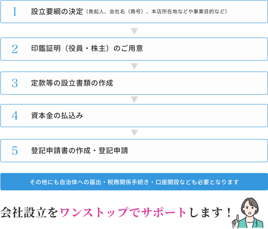 会社設立の流れ